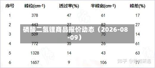 磷酸二氢锂商品报价动态（2026-08-09）-第1张图片