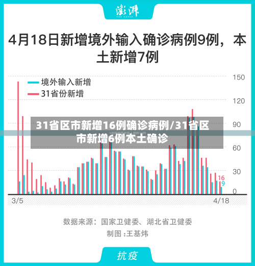 31省区市新增16例确诊病例/31省区市新增6例本土确诊-第2张图片