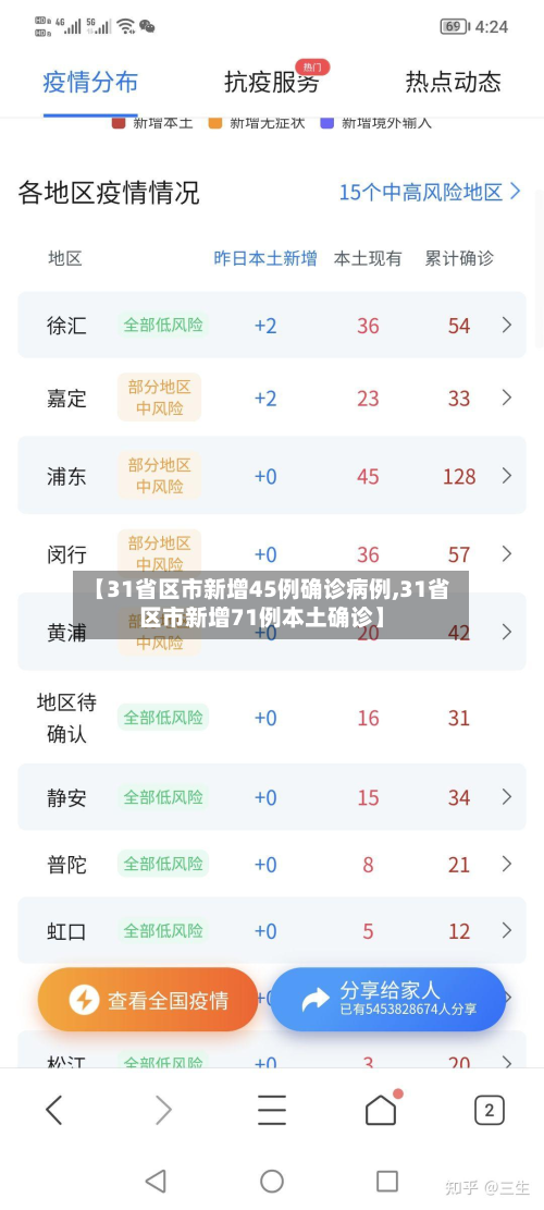 【31省区市新增45例确诊病例,31省区市新增71例本土确诊】