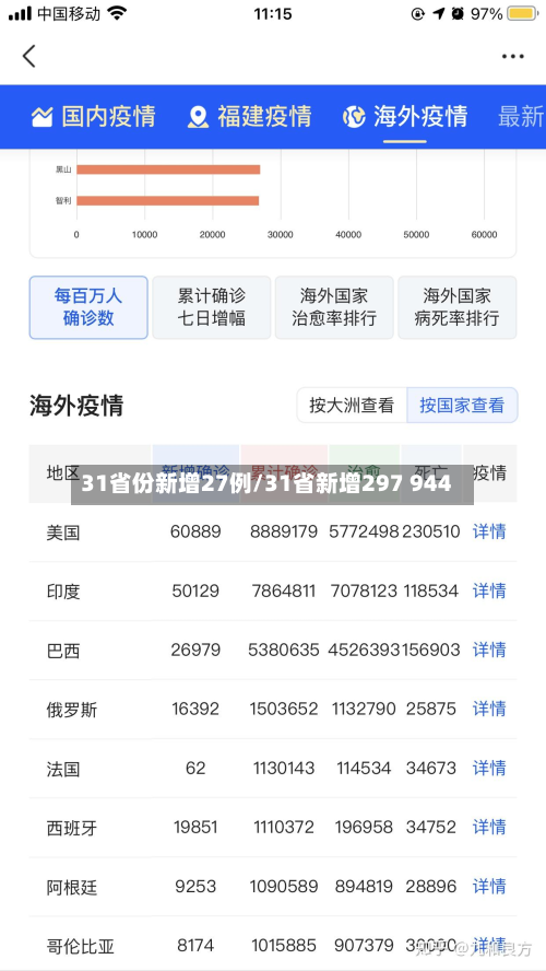 31省份新增27例/31省新增297 944-第2张图片
