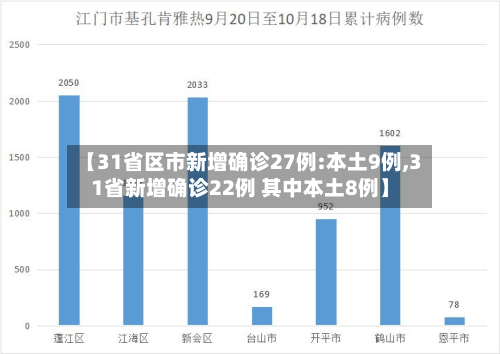【31省区市新增确诊27例:本土9例,31省新增确诊22例 其中本土8例】