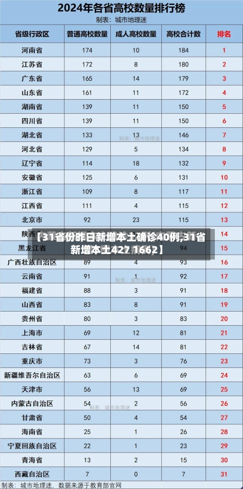 【31省份昨日新增本土确诊40例,31省新增本土427 1662】