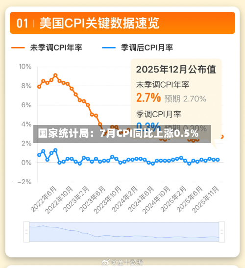 国家统计局：7月CPI同比上涨0.5%