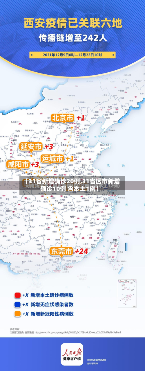 【31省新增确诊20例,31省区市新增确诊10例 含本土1例】-第2张图片