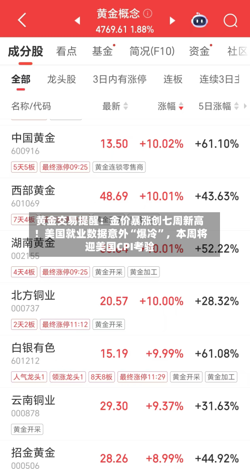黄金交易提醒：金价暴涨创七周新高！美国就业数据意外“爆冷”，本周将迎美国CPI考验-第3张图片