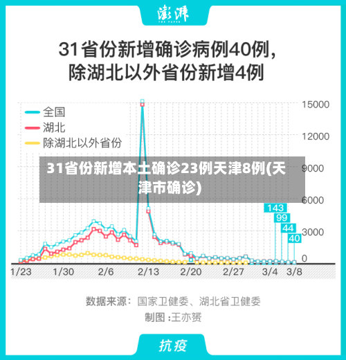 31省份新增本土确诊23例天津8例(天津市确诊)-第2张图片