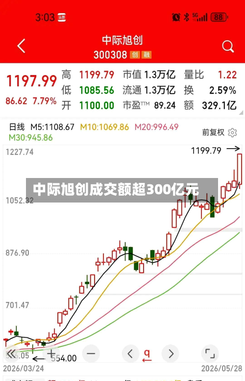 中际旭创成交额超300亿元