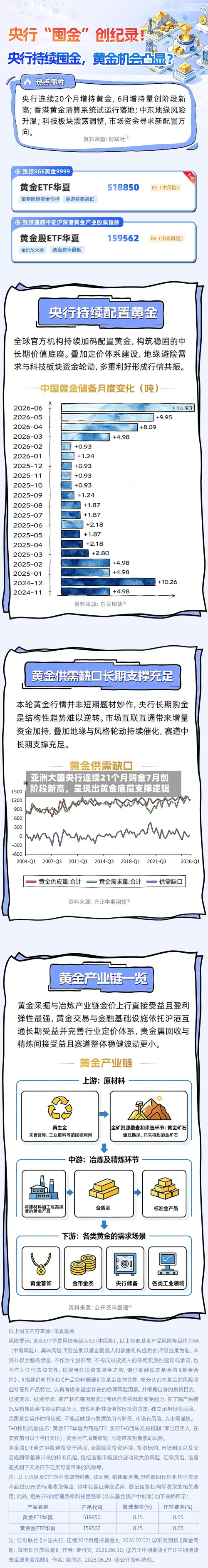 亚洲大国央行连续21个月购金7月创阶段新高，呈现出黄金底层支撑逻辑-第2张图片