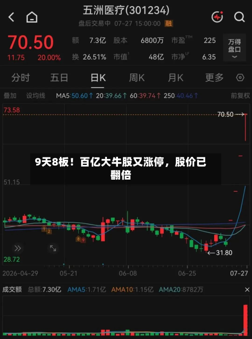 9天8板！百亿大牛股又涨停，股价已翻倍-第2张图片