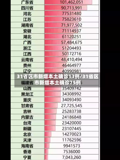 31省区市新增本土确诊13例/31省区市新增本土确诊75例