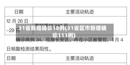 31省新增确诊18例(31省区市新增确诊111例)