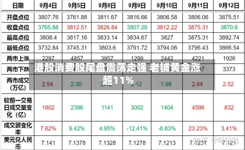 港股消费股尾盘震荡走强 老铺黄金涨超11%