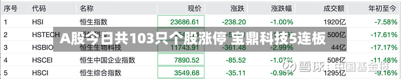 A股今日共103只个股涨停 宝鼎科技5连板