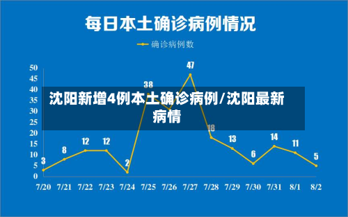 沈阳新增4例本土确诊病例/沈阳最新病情