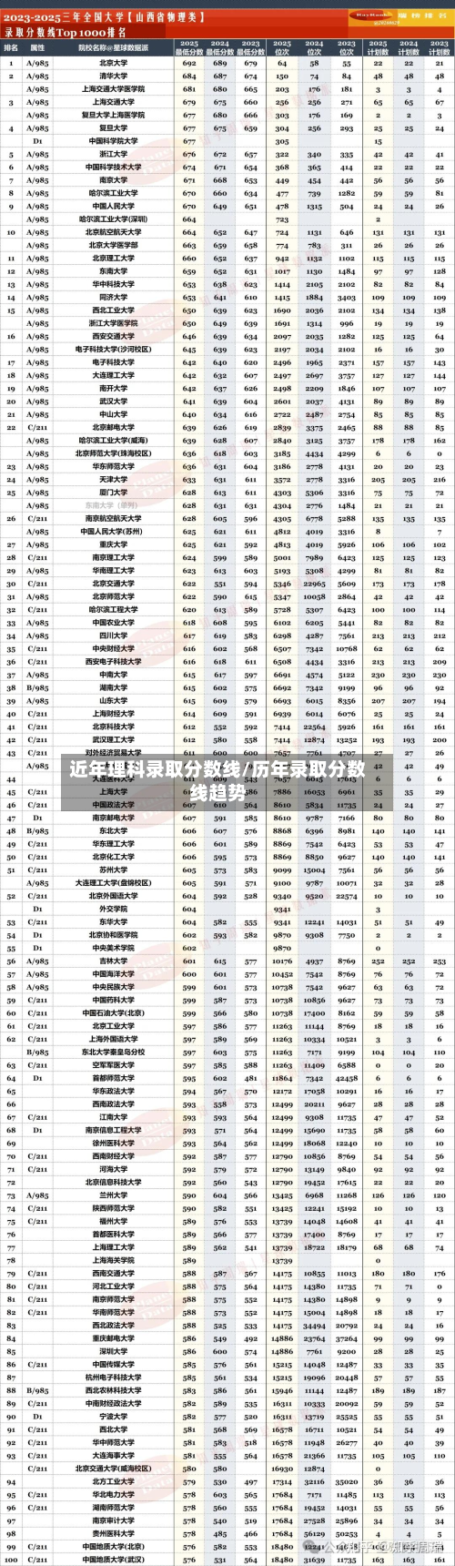 近年理科录取分数线/历年录取分数线趋势