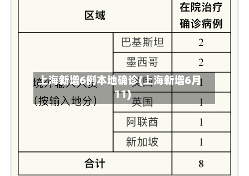 上海新增6例本地确诊(上海新增6月11)