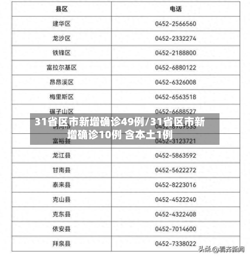 31省区市新增确诊49例/31省区市新增确诊10例 含本土1例