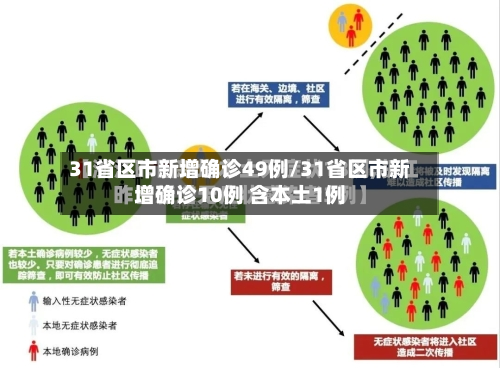 31省区市新增确诊49例/31省区市新增确诊10例 含本土1例-第2张图片
