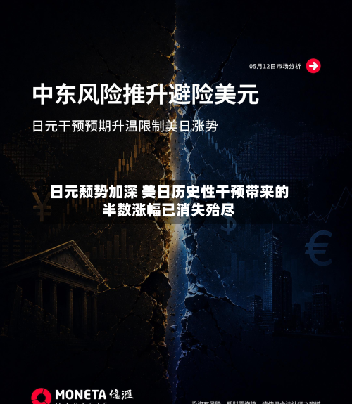 日元颓势加深 美日历史性干预带来的半数涨幅已消失殆尽-第3张图片