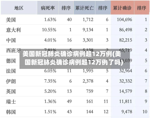 美国新冠肺炎确诊病例超12万例(美国新冠肺炎确诊病例超12万例了吗)