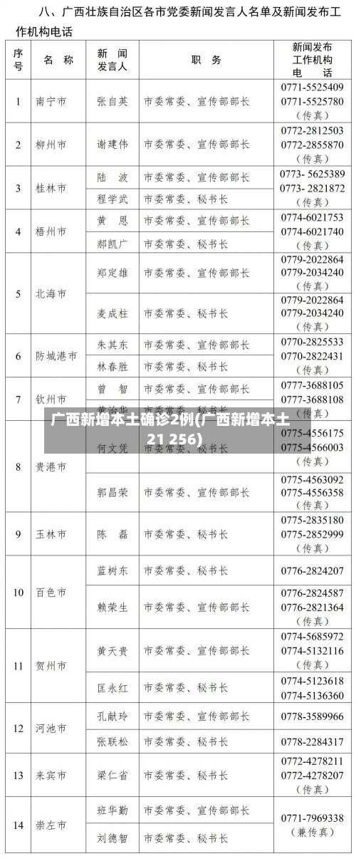 广西新增本土确诊2例(广西新增本土21 256)