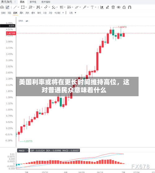美国利率或将在更长时间维持高位，这对普通民众意味着什么-第2张图片