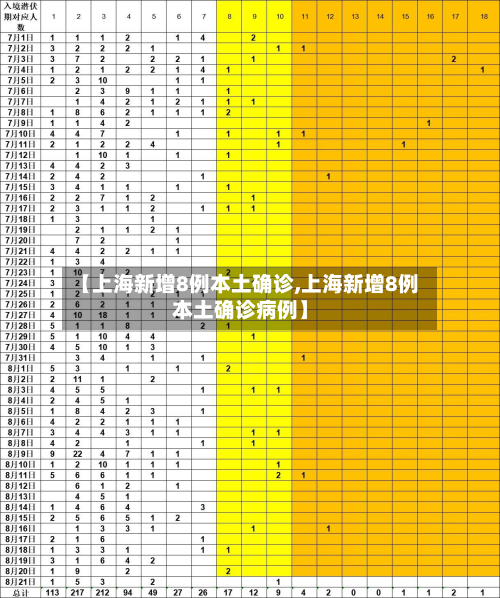 【上海新增8例本土确诊,上海新增8例本土确诊病例】