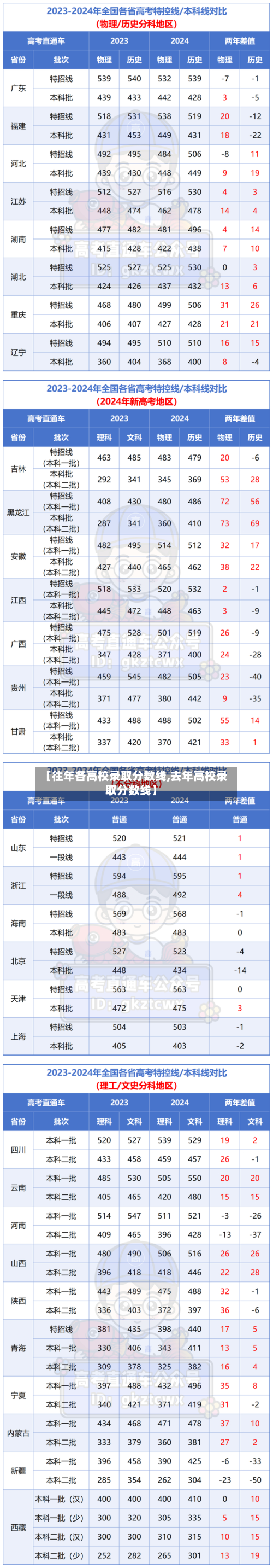 【往年各高校录取分数线,去年高校录取分数线】