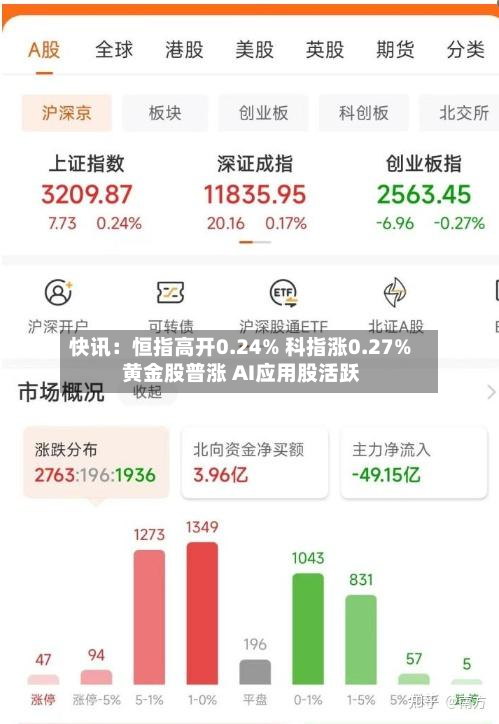 快讯：恒指高开0.24% 科指涨0.27% 黄金股普涨 AI应用股活跃-第1张图片