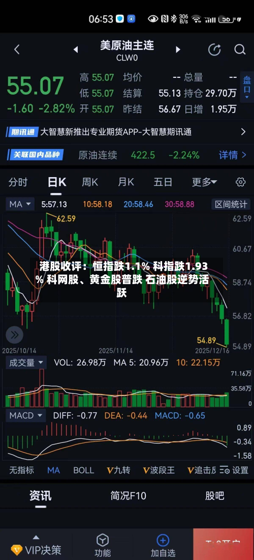 港股收评：恒指跌1.1% 科指跌1.93% 科网股、黄金股普跌 石油股逆势活跃-第3张图片
