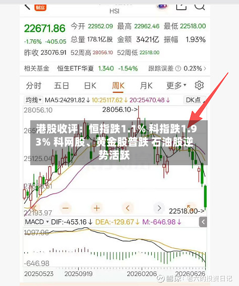 港股收评：恒指跌1.1% 科指跌1.93% 科网股、黄金股普跌 石油股逆势活跃-第2张图片