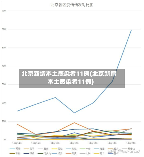 北京新增本土感染者11例(北京新增本土感染者11例)-第2张图片