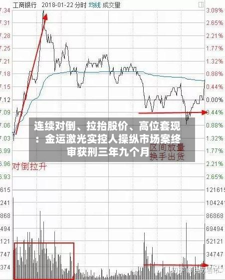 连续对倒、拉抬股价、高位套现：金运激光实控人操纵市场案终审获刑三年九个月