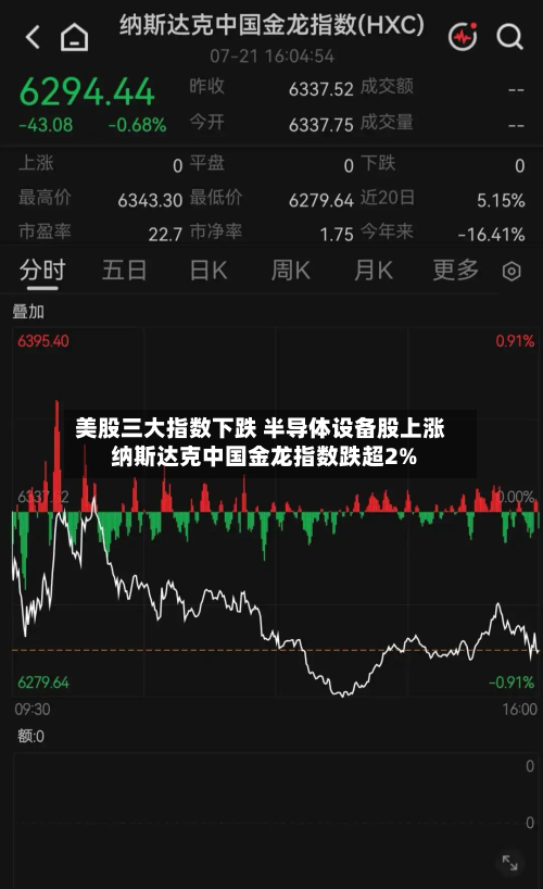 美股三大指数下跌 半导体设备股上涨 纳斯达克中国金龙指数跌超2%-第3张图片