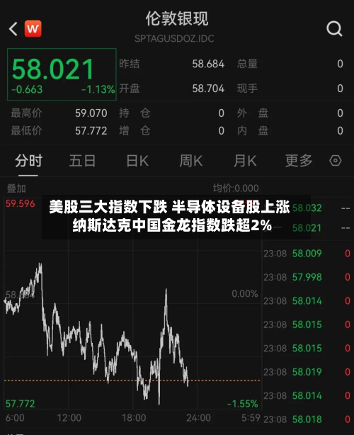 美股三大指数下跌 半导体设备股上涨 纳斯达克中国金龙指数跌超2%-第1张图片