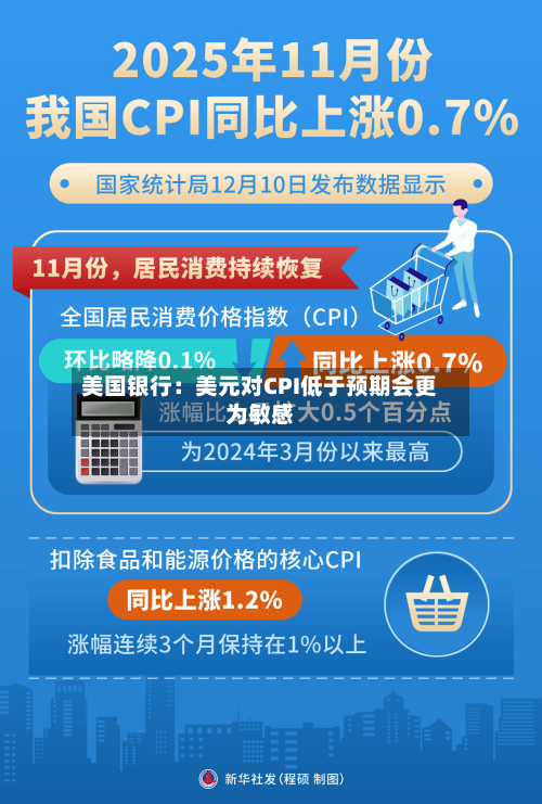 美国银行：美元对CPI低于预期会更为敏感
