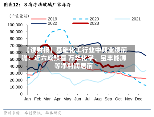 【读财报】基础化工行业中期业绩前瞻：近六成预喜 万华化学、宝丰能源等净利润居前-第2张图片