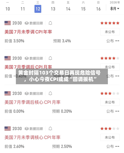 黄金时隔103个交易日再现危险信号，小心今夜CPI或成“回调扳机	”-第2张图片