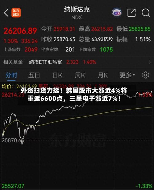 外资扫货力挺！韩国股市大涨近4%将重返6600点，三星电子涨近7%！-第3张图片