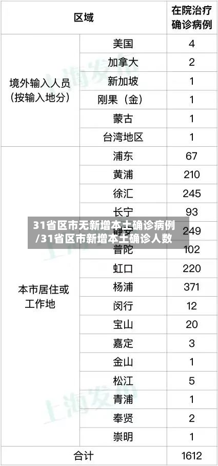 31省区市无新增本土确诊病例/31省区市新增本土确诊人数