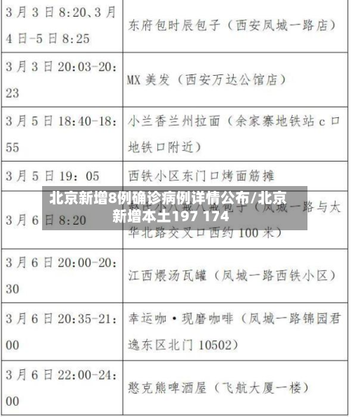 北京新增8例确诊病例详情公布/北京新增本土197 174