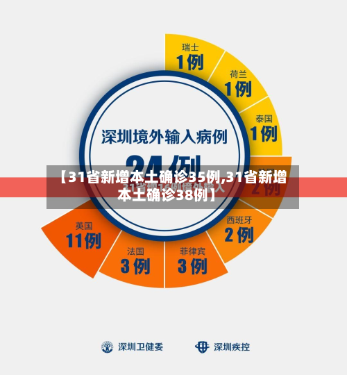 【31省新增本土确诊35例,31省新增本土确诊38例】-第2张图片