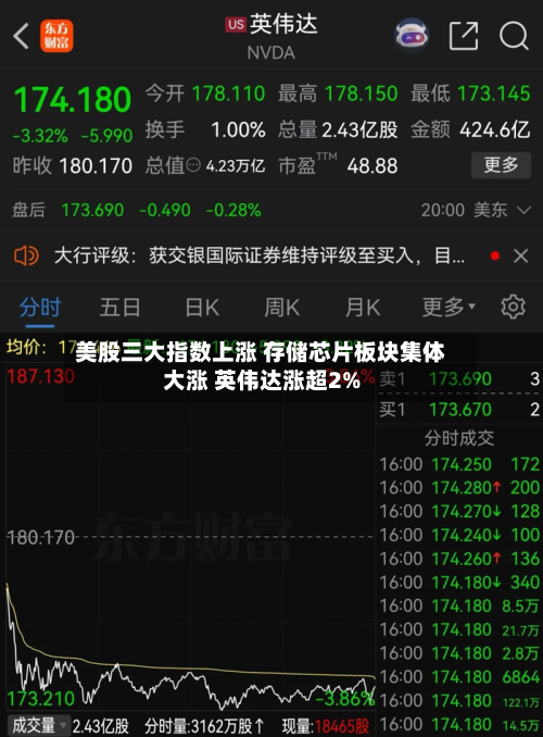 美股三大指数上涨 存储芯片板块集体大涨 英伟达涨超2%-第2张图片