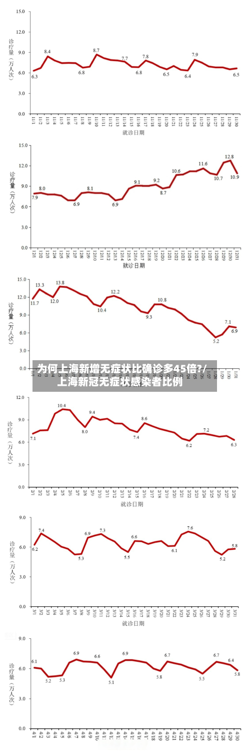 为何上海新增无症状比确诊多45倍?/上海新冠无症状感染者比例