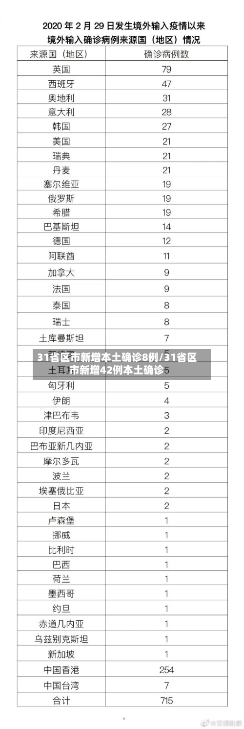 31省区市新增本土确诊8例/31省区市新增42例本土确诊-第3张图片