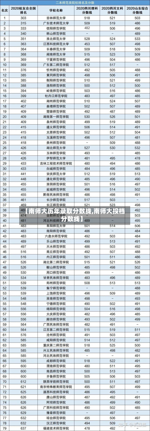 【南师大历年录取分数线,南师大投档分数线】-第2张图片