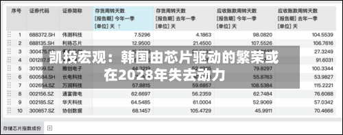 凯投宏观：韩国由芯片驱动的繁荣或在2028年失去动力