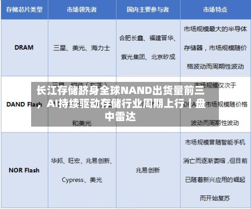 长江存储跻身全球NAND出货量前三，AI持续驱动存储行业周期上行丨盘中雷达-第2张图片