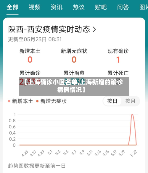 【上海确诊小区名单,上海新增的确诊病例情况】-第2张图片