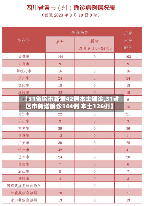 【31省区市新增42例本土确诊,31省区市新增确诊144例 本土126例】-第2张图片